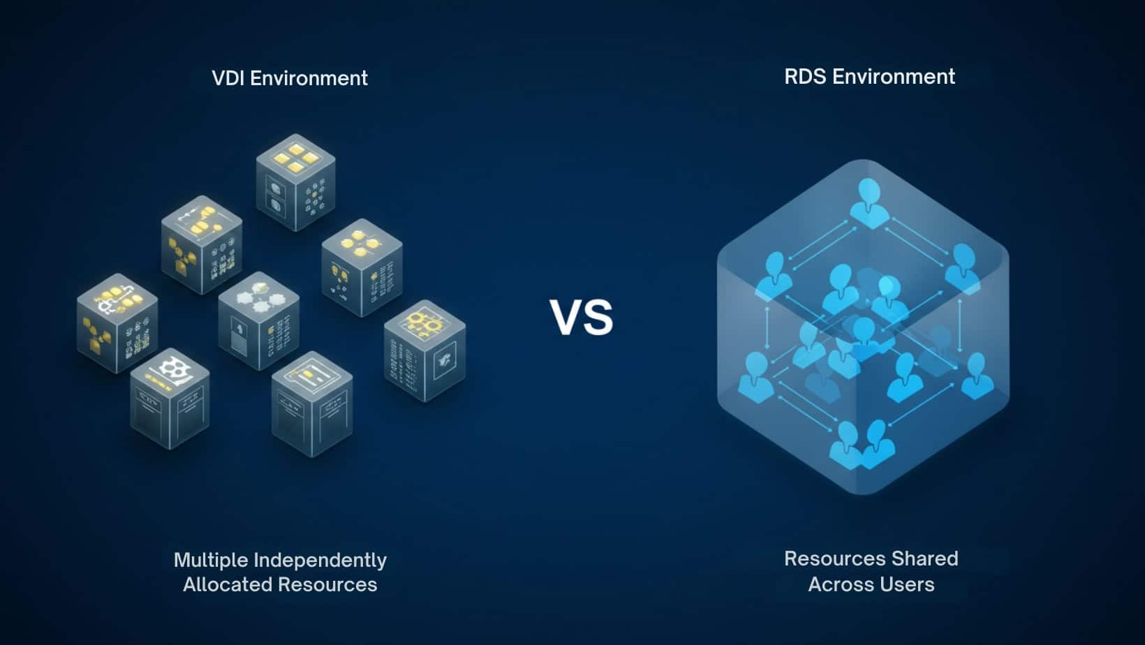 Graphic illustrating VDI vs RDS, showing independently allocated resources for VDI compared to shared resources across users in RDS environment